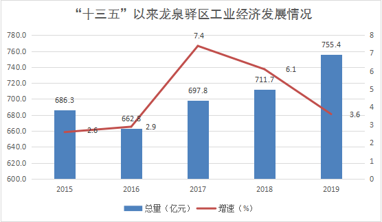 2021龙泉驿区gdp(3)