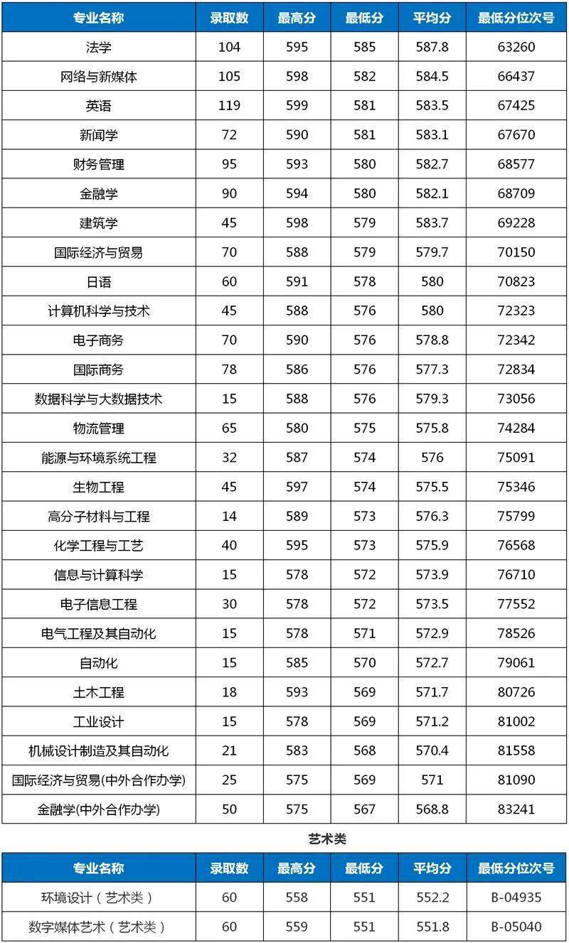 浙江大学录取分数线各专业 e638e4cfe7fa4f738736857b478fb4a1.jpeg