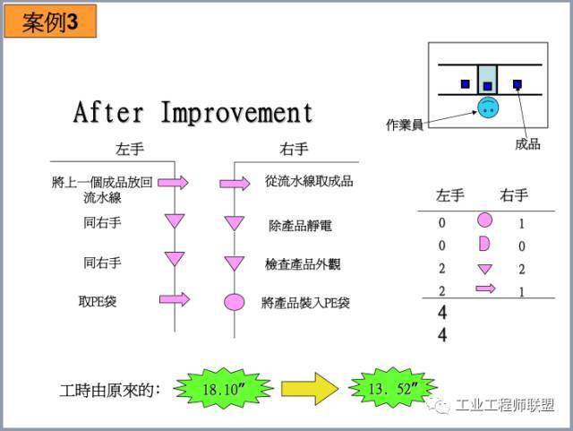 组装厂运用IE七大手法的改善案例_改法