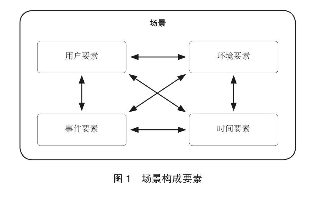 1.场景的构成要素