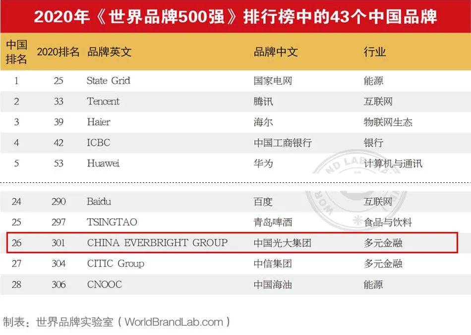 世界五百强排行榜_2021中国500强企业品牌价值排行榜正式发布(附完整名单)