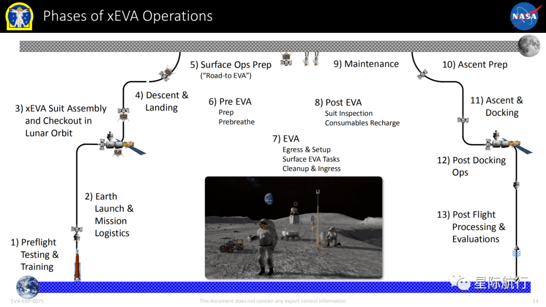 干货分享nasa重返月球artemis计划第一阶段中关于eva系统的概念及月面