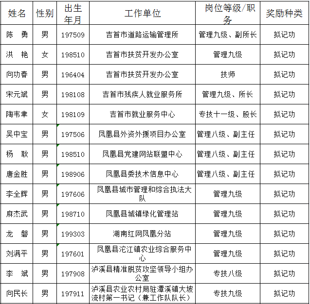 名单公示!花垣这些人和集体拟被记功奖励