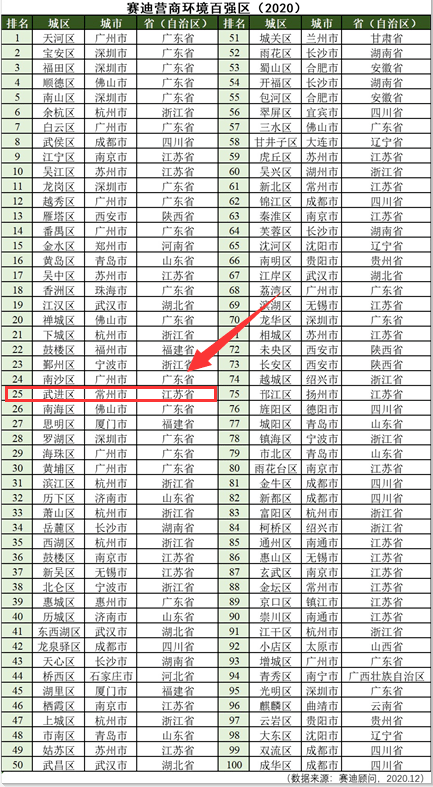 2020年区排名_武进全国25强!2020赛迪营商环境百强区出炉