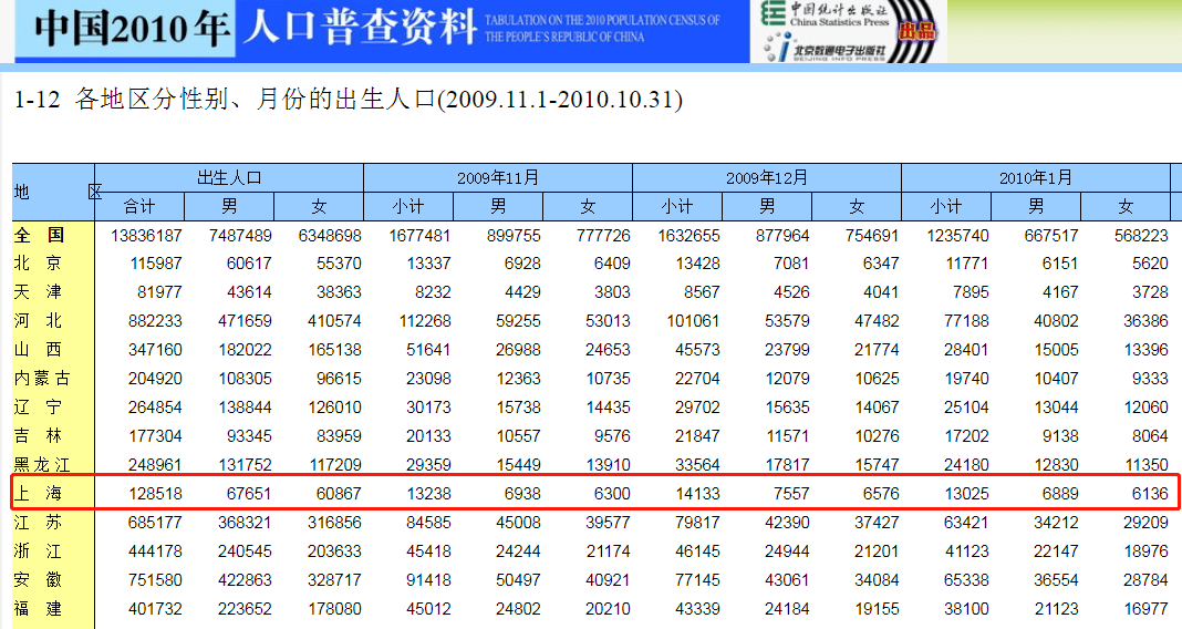 上海出生人口统计_我国历年出生人口统计(3)