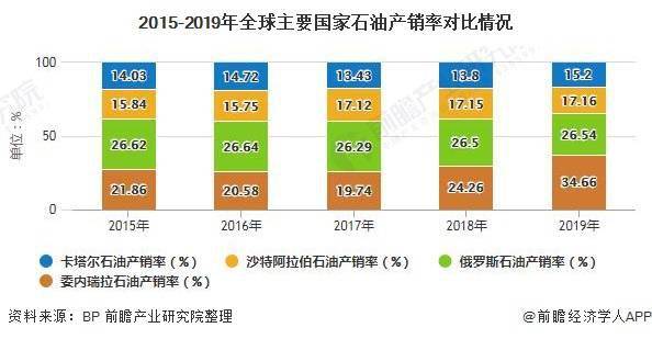 2020年全球石油行业储量现状分析中国石油明显供不应求