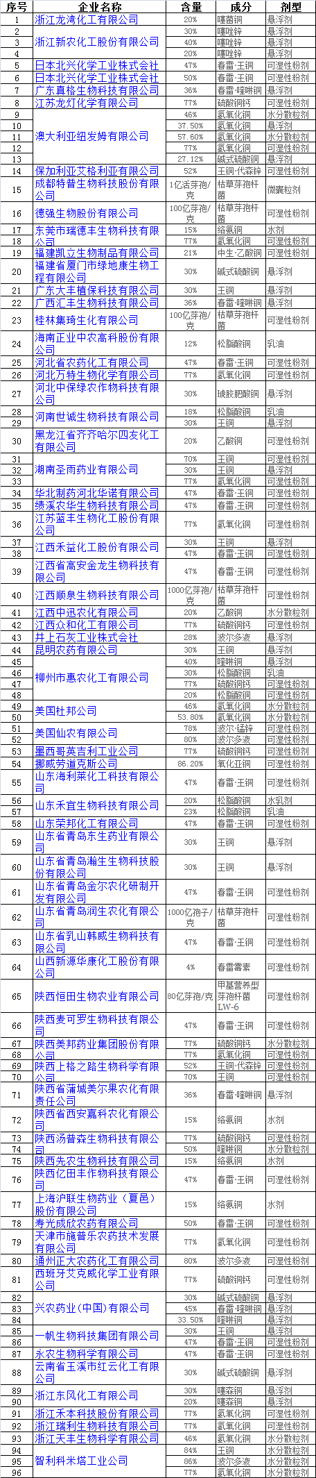 68家企业96个产品登记防治柑桔溃疡病哪个产品最给力