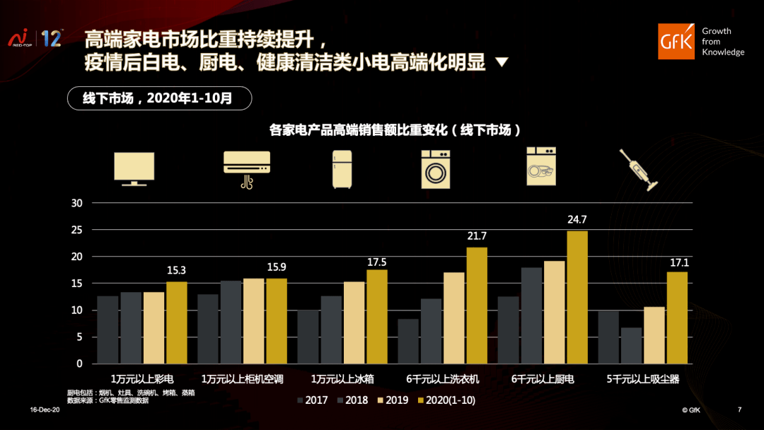 国内高端家电品牌崛起｜GfK中国高端家电市场报告聚享游(图3)