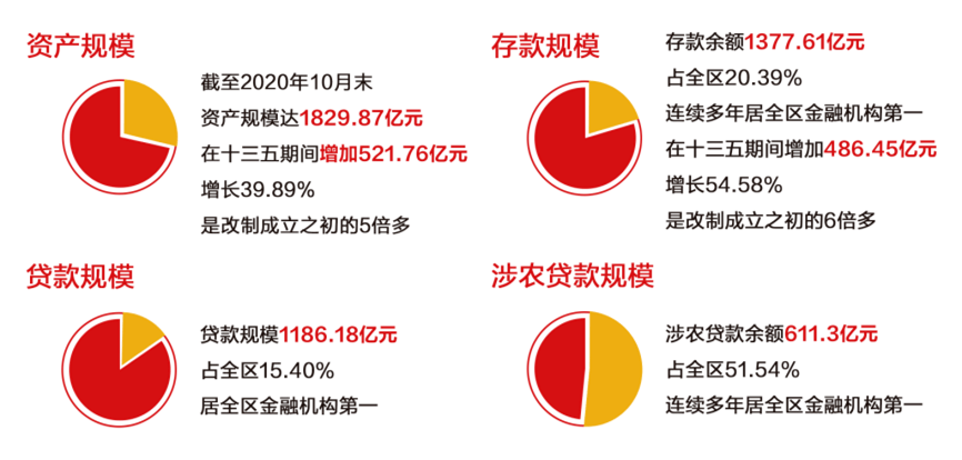 ，存、贷款增量连续多年居宁夏首位，贷款客户数较五年前基本翻了一番。