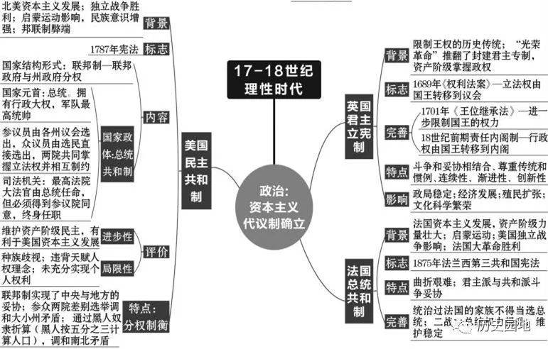 【思维导图】高中历史预习,复习全套思维导图