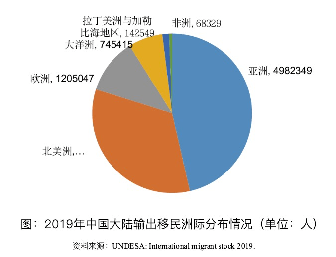 谈球吧体育《中国国际移民报告2020》蓝皮书发布 亚洲国际移民增速显著(图5)