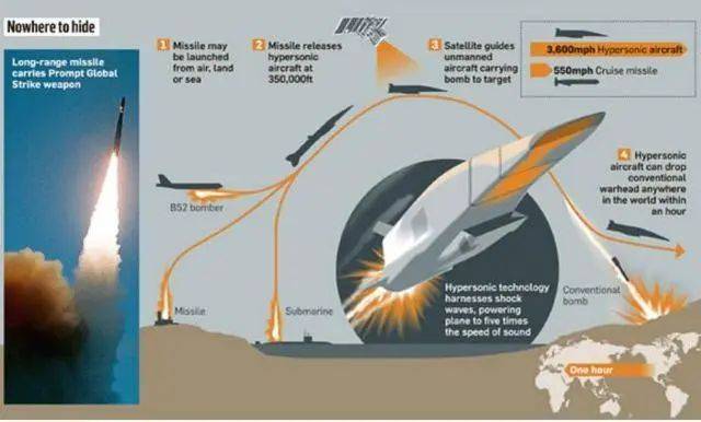 失败，美空军高超音速武器测试出现“愚蠢错误