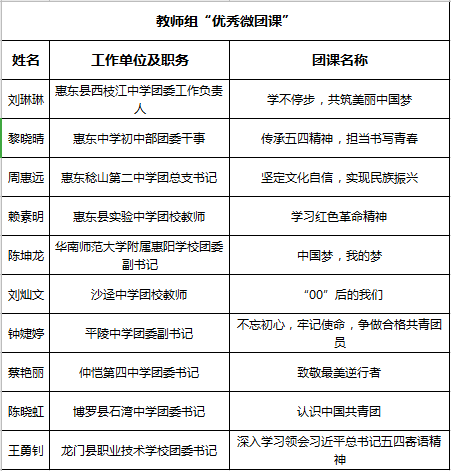 2020广东省高中学校_310人上榜!2020年广东省中学化学和生物学实