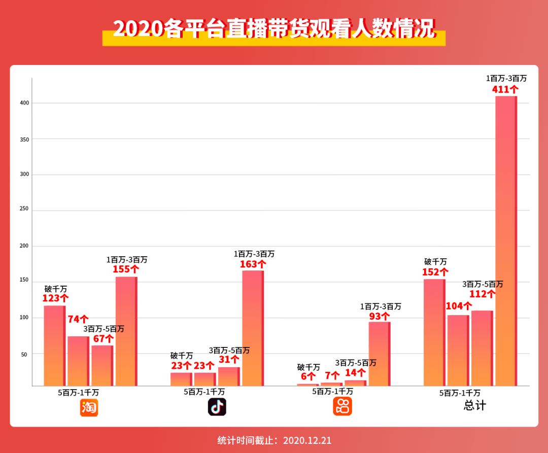 原创年度带货数据300名主播gmv破亿薇娅比李佳琦多卖了100亿