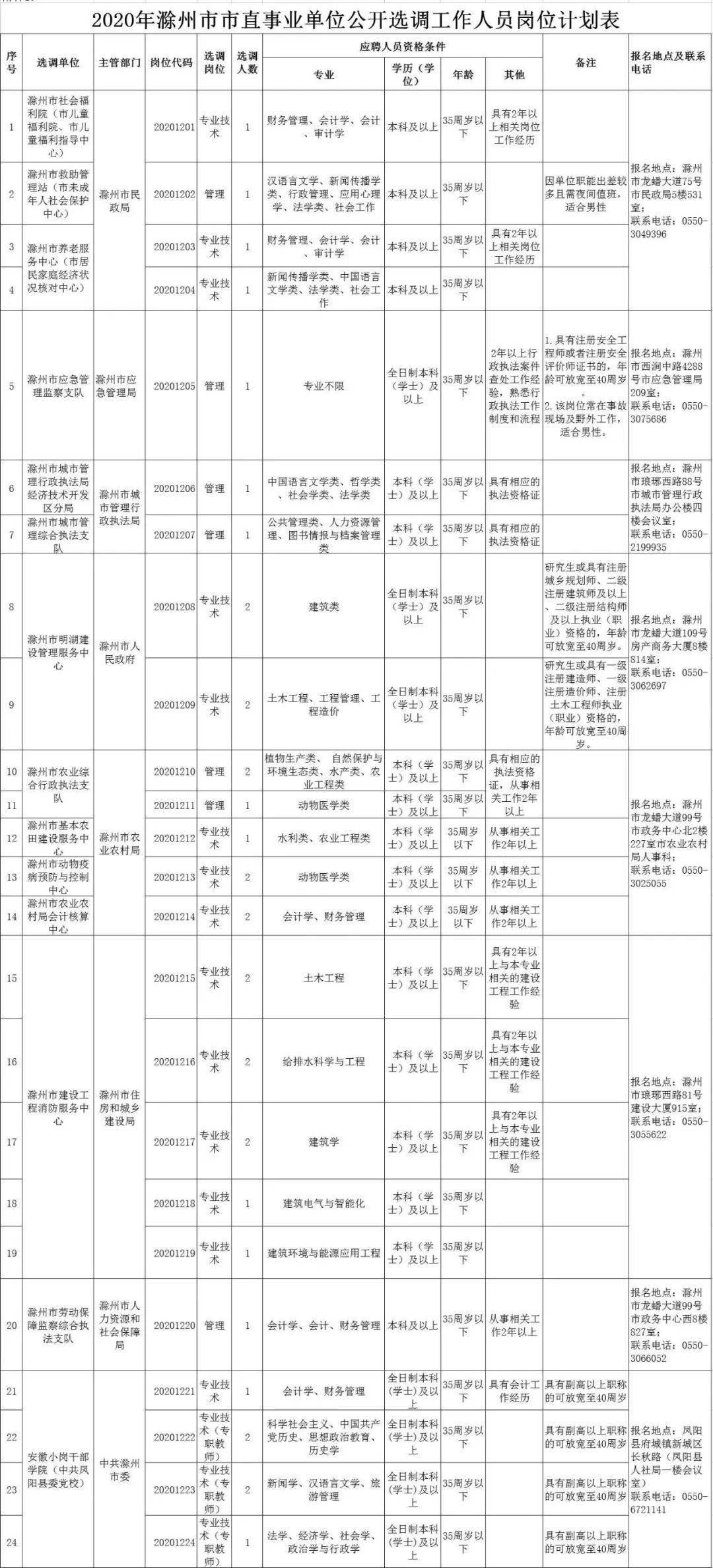 滁州市人口2020总人数是多少_滁州市地图(3)