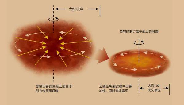 恒星|行星是这样形成的？