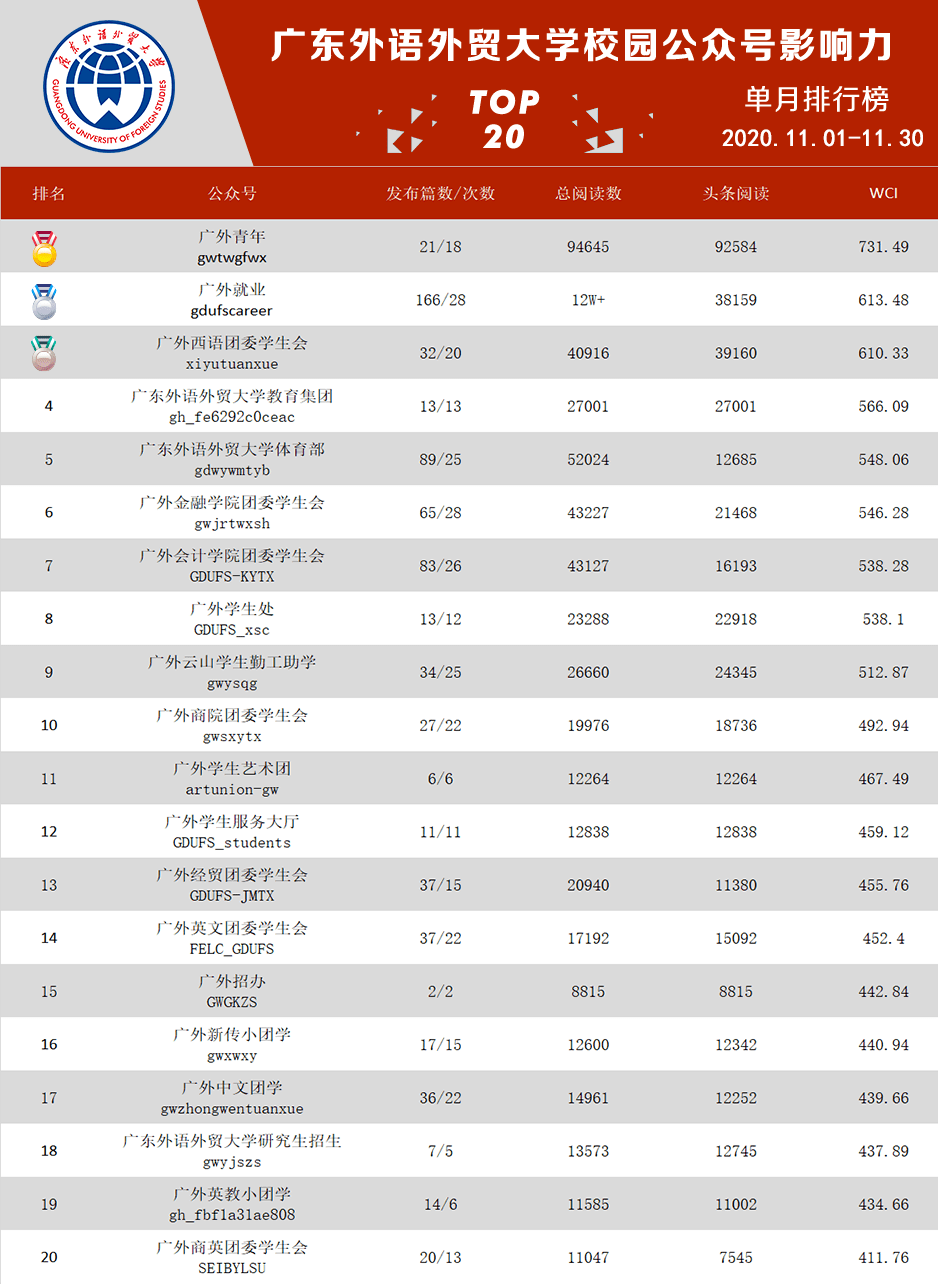 广外的排名_广外艺燕岭宿舍图片