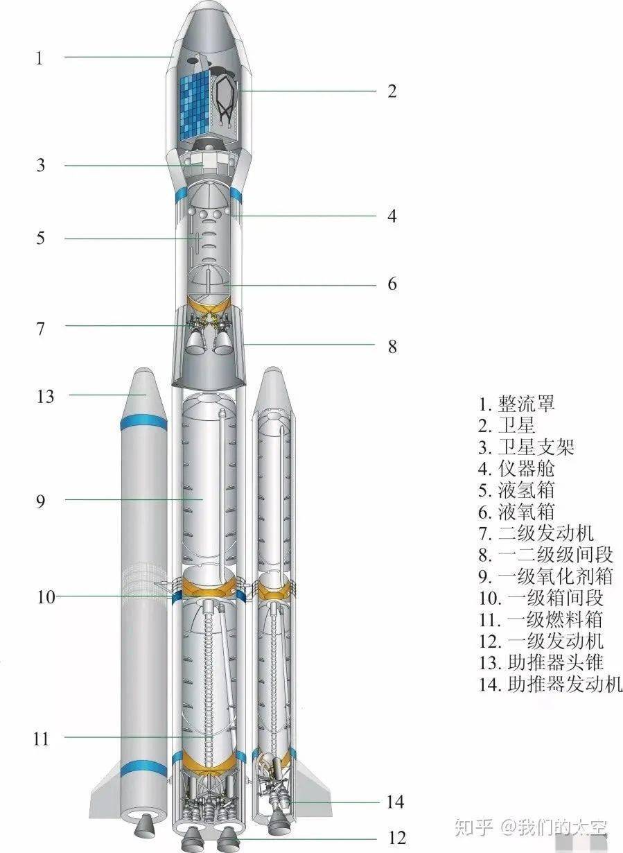 长征八号运载火箭充分继承长征五号,长征七号运载火箭技术成果,采用