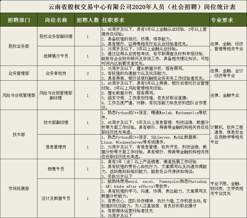 云南省药品交易中心招聘