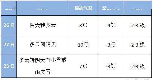 雪来啦大荔未来72小时天气预报