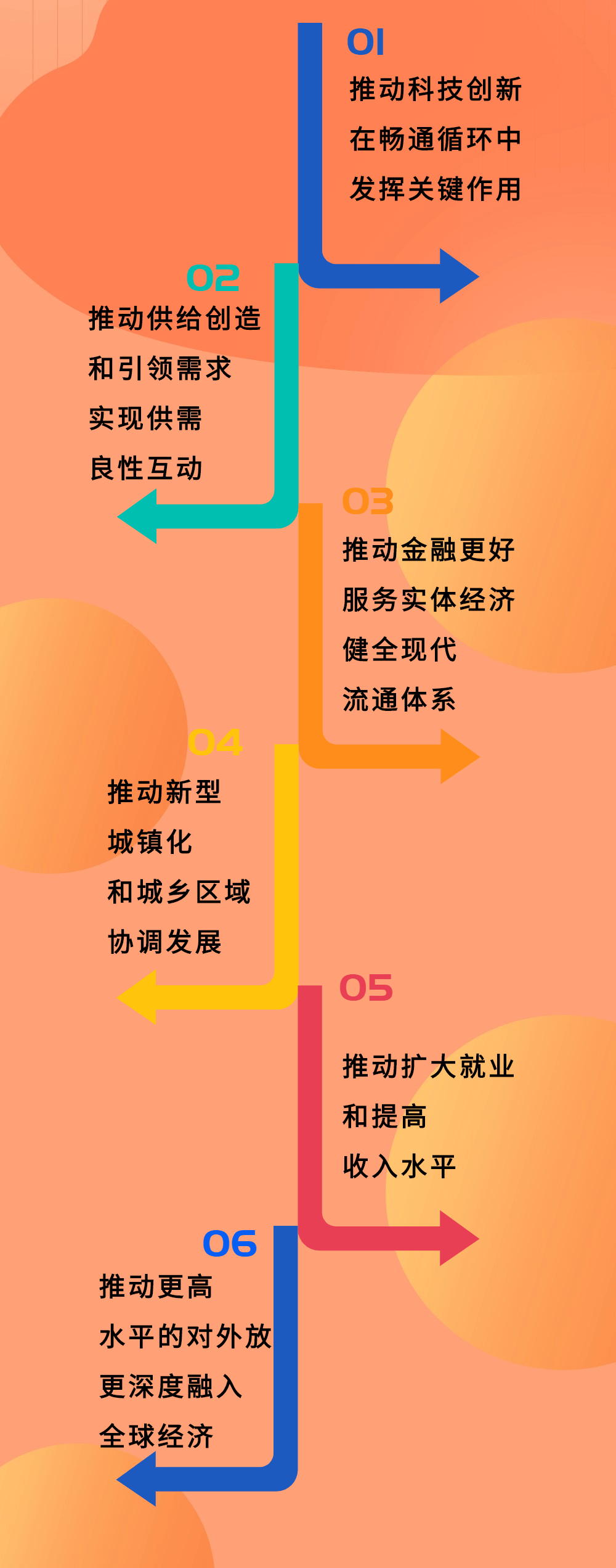 加快构建以国内大循环为主体,国内国际双循环相互促进的新发展格局!