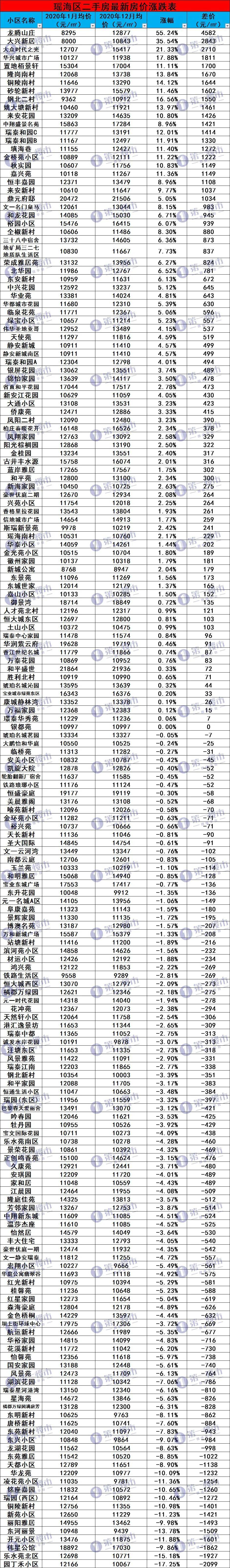 最新！合肥940家二手房均价出炉！你家小区全年走势如何？九区置业如何选择bsport体育(图9)