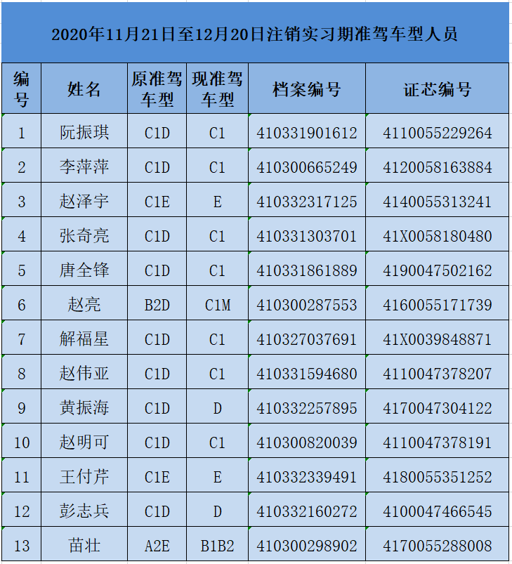 109名驾驶员的驾驶证被注销最高准驾车型,实习期驾驶证!