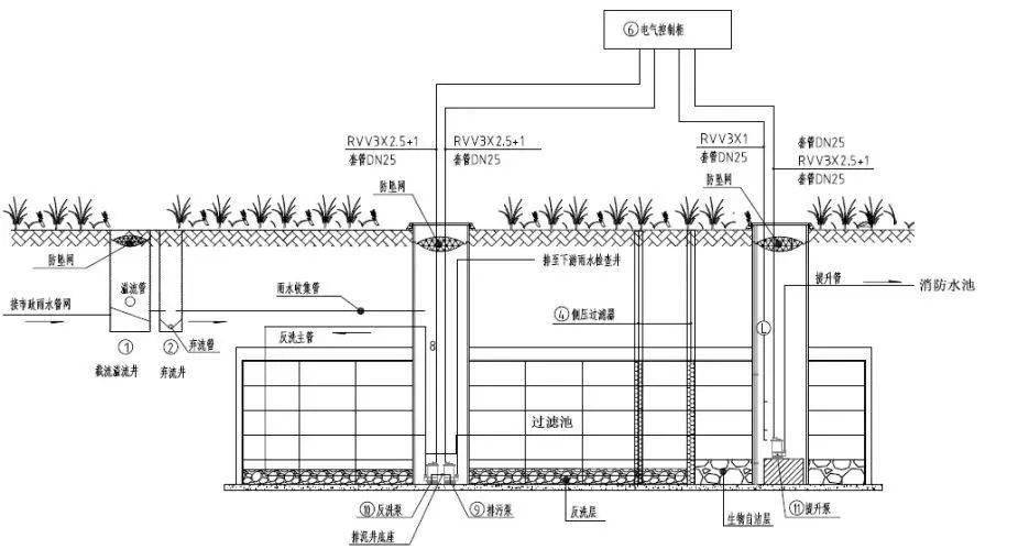 同时在体育馆西南侧绿地内新建约100m地下雨水调蓄池;在东侧新建雨水