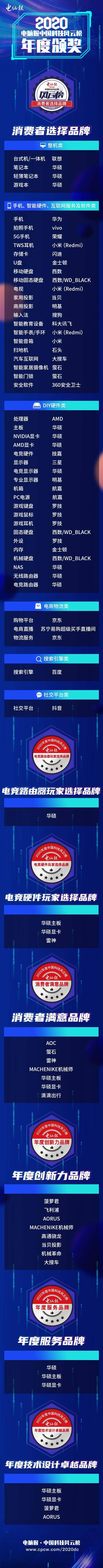 读者|消费者选择品牌 |电脑报2020年度中国科技风云榜调查结果揭晓