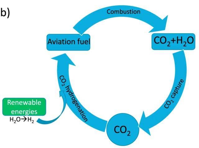 航空|牛津推出“零排放”航空燃料：由二氧化碳转化而来
