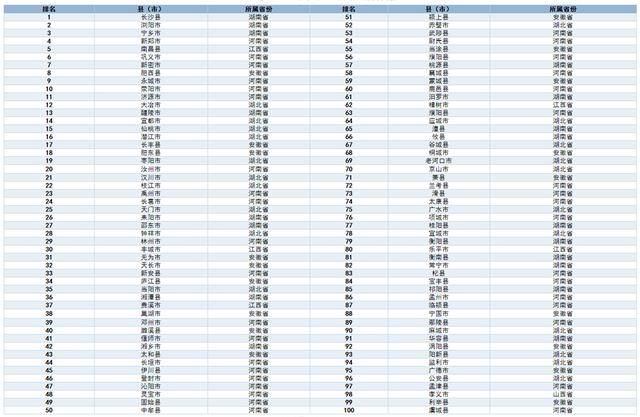 中部地区百强县gdp排名_河南省长垣市名列2019中部地区县域经济百强榜(2)