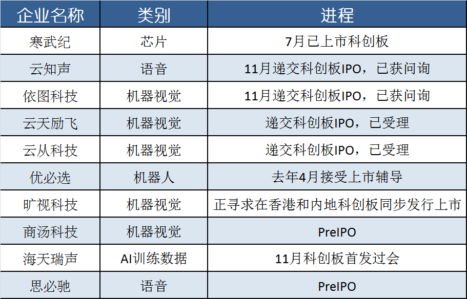 场景|人工智能独角兽扎堆IPO搅动资本市场场景应用或将多点爆发