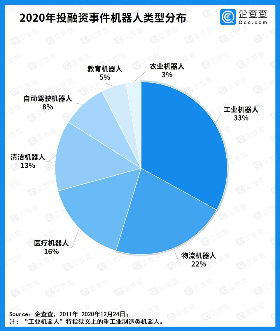 投融资|机器人产业近十年行业总融资额破千亿，2020年达267.7亿