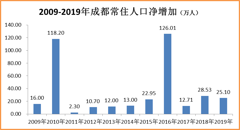 新都人口_新都区 成都常住人口最多的区域