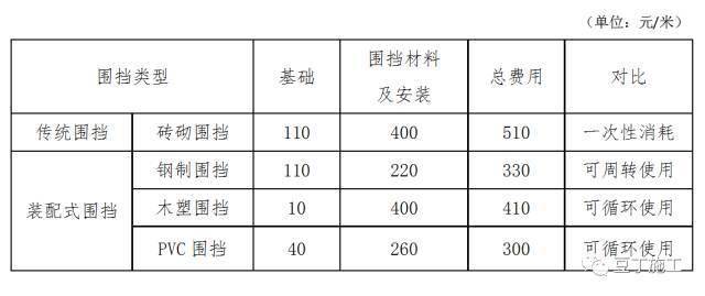 项目上的临建这样干,省钱又规范!(含各岗位人员配置标准和成本对比)