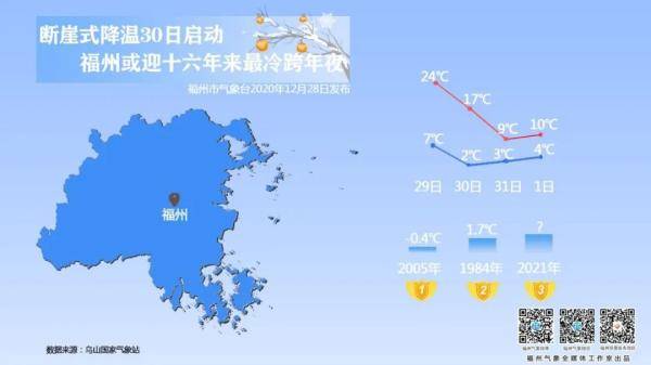福州降温幅度有多大 30日起 全市气温将呈断崖式下降 最低气温的过程