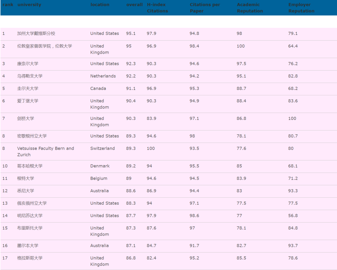兽医学排名_手机处理器排名(3)