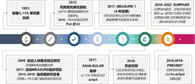 司库奇尤单抗治疗as的临床研发进程