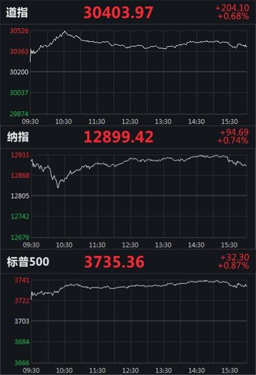 特朗普“振臂一挥”！美三大股指齐创收盘新高