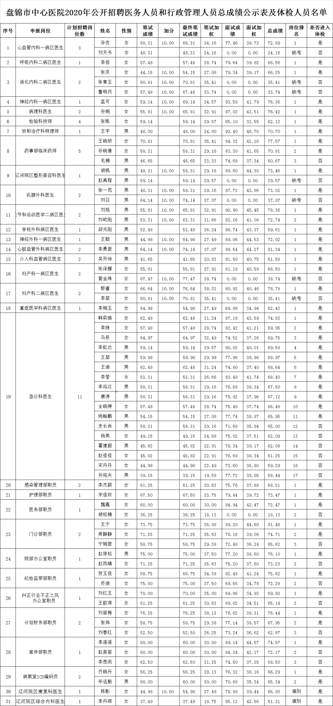 2020年盘锦市人口_2000年辽宁盘锦市(3)