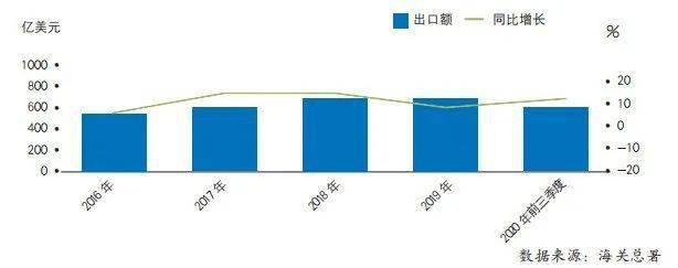 2020年中国第三季度_2020年前三季度中国家电行业运行情况(出口篇)