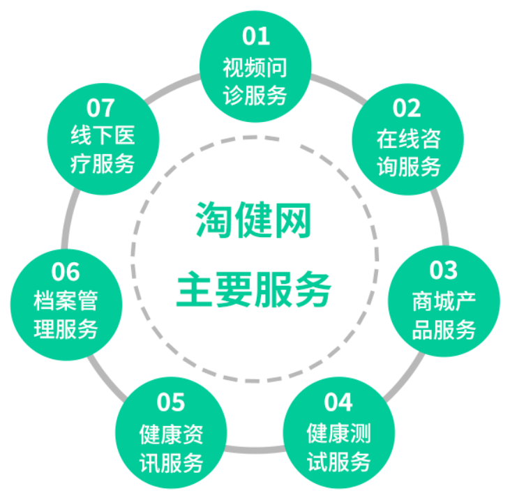 淘健网：走进千家万户米乐m6的互联网医疗健康服务平台(图2)
