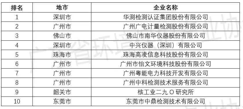 广州环保公司排名_广州中学排名