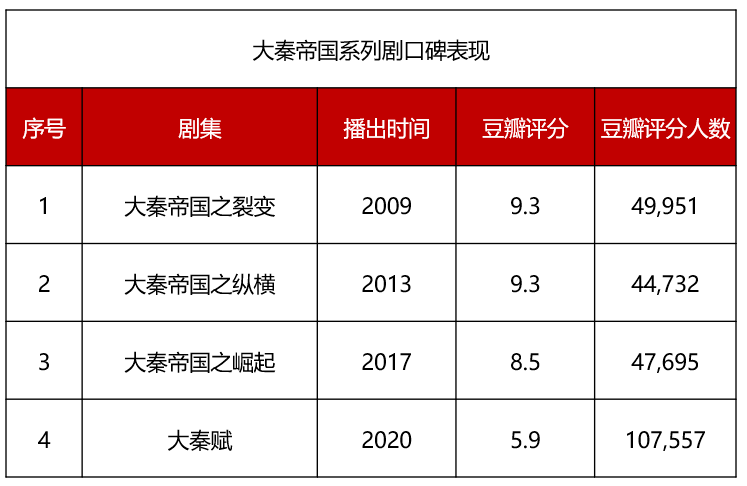 “大秦帝国”系列剧11年历程，对历史正剧重返C位有何启示？