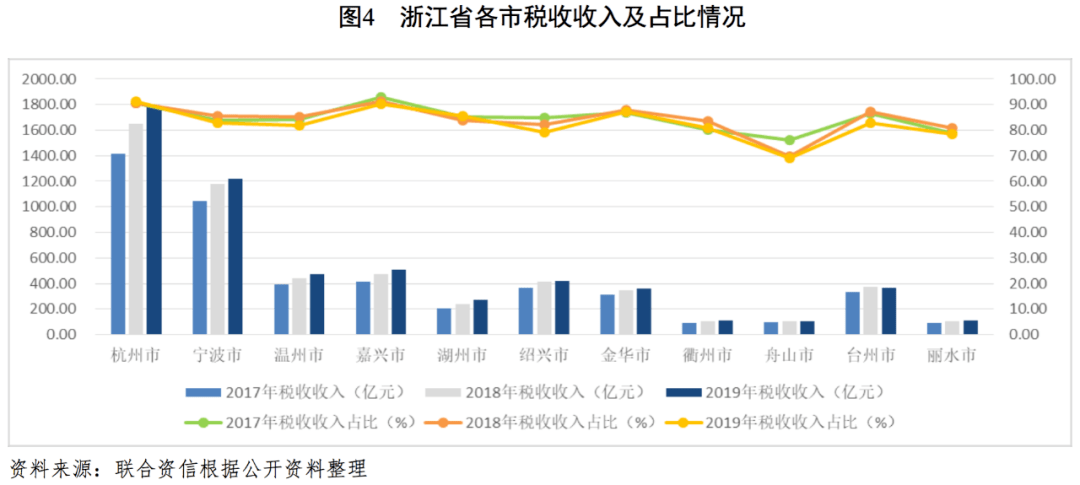 2020衢州GDP丽水GDP_速看 浙江11市GDP排名出炉 还有平均工资和房价