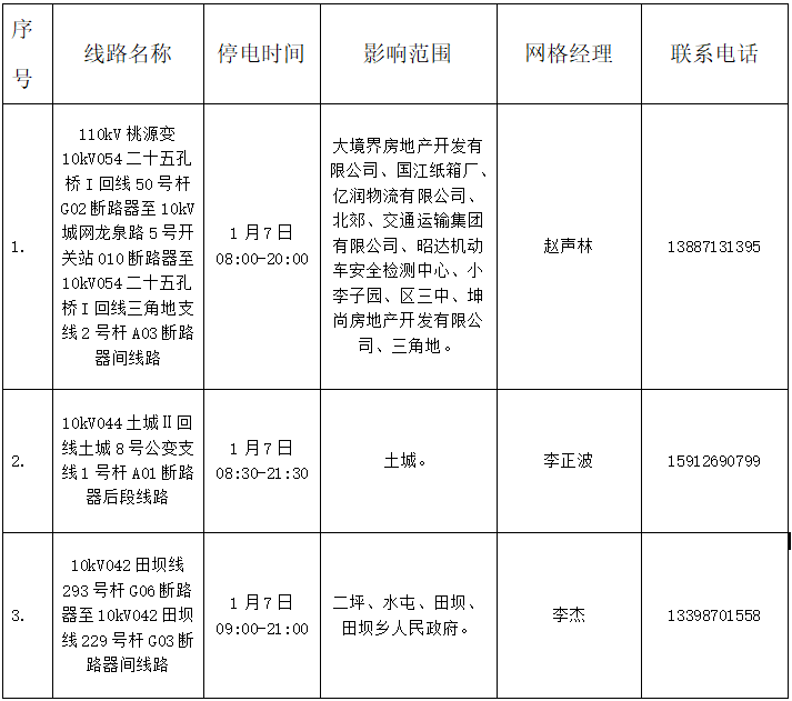 2021年昭通各县区市gdp_昭阳区2021年1月计划停电公告来了