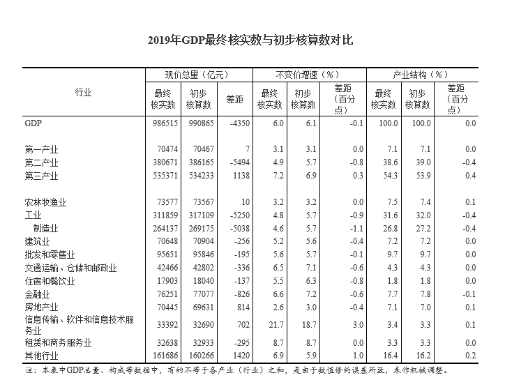 中山gdp终核_公告2010年GDP最终核实数(2)