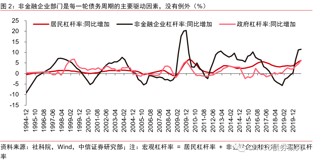 货币供给对gdp的影响_宏观 货币供给增速若触顶会影响后续经济修复吗(3)