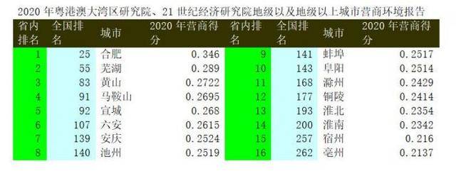 安徽百强城市排名_2020中国百强城市排行榜出炉!安徽三市上榜