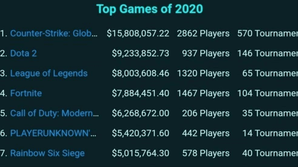 英雄联盟排名2020_游戏主播2020年收入排行榜出炉,张大仙一骑绝